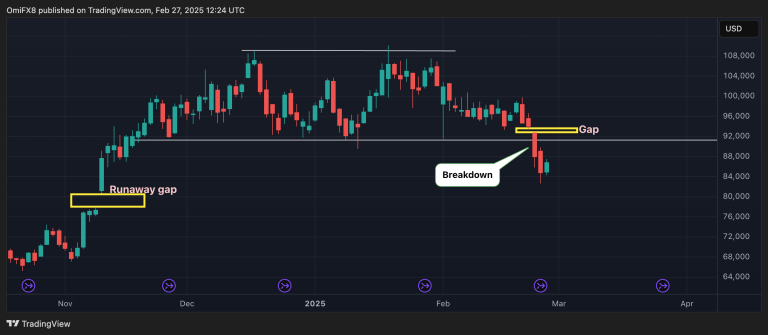 BTC CME Futures' gap from November. (TradingView/CoinDesk)