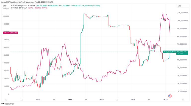 BTCUSD Longs vs BTCUSD (TradingView)