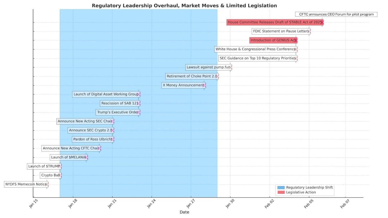 Regulatory Leadership Overhaul, market moves and limited legislation