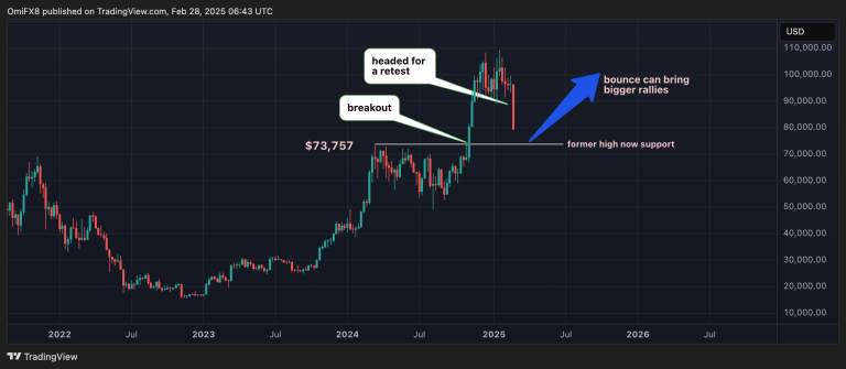 BTC's weekly chart: Breakout and retest play. (CoinDesk/TradingView)