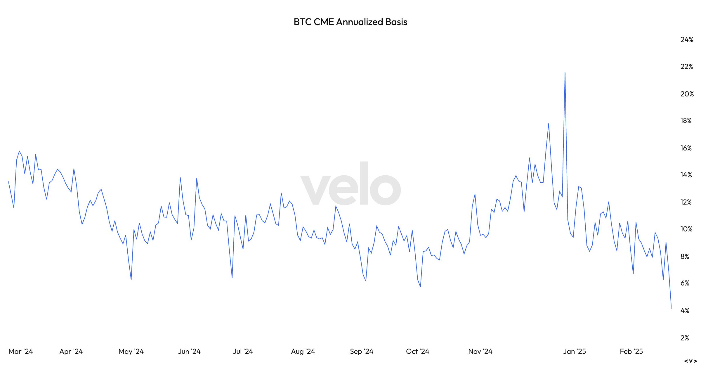 BTC CME Annualized basis (Velo)