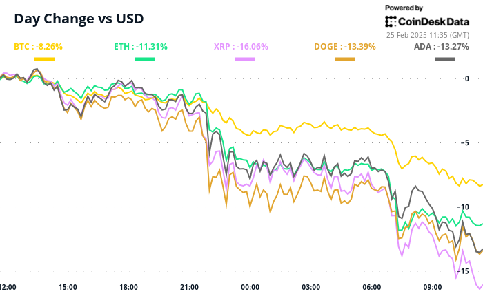 BTC, XRP, DOGE, ADA, and ETH’s 24-hour performance