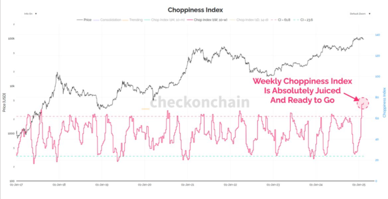 Choppiness Index (Checkonchain)