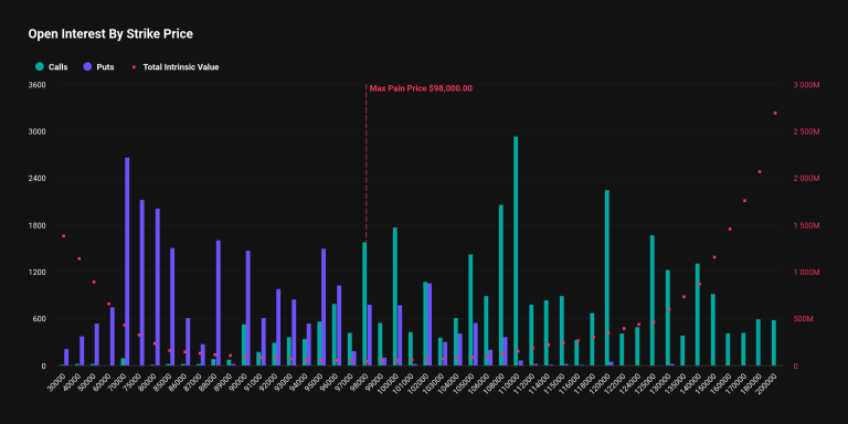 Open Interest by Strike Price (Deribit)