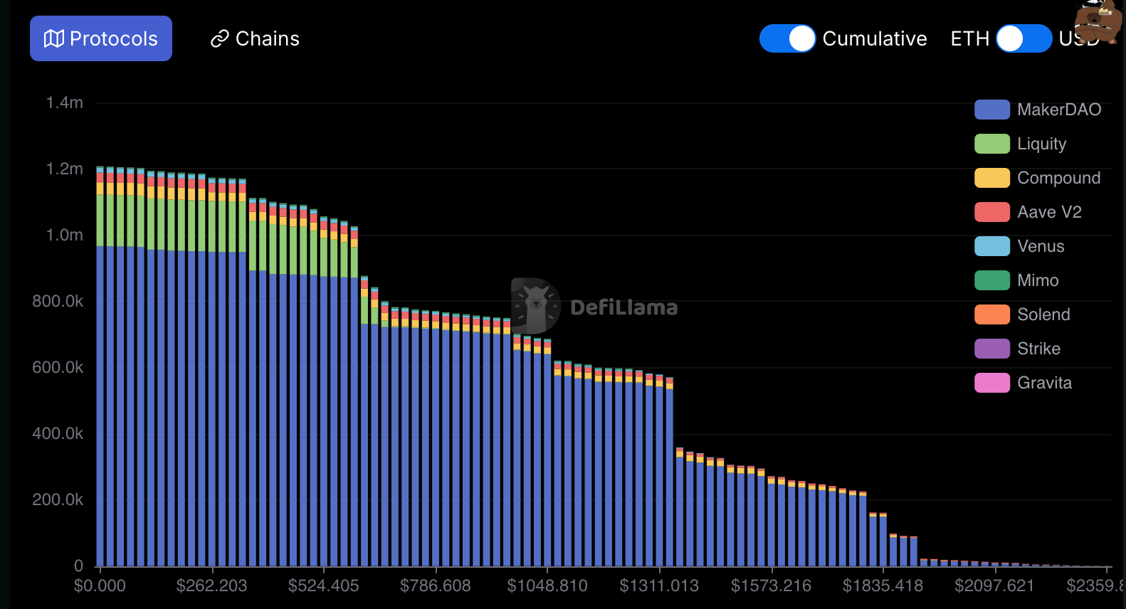 ETH on-chain liquidations (DefiLlama)