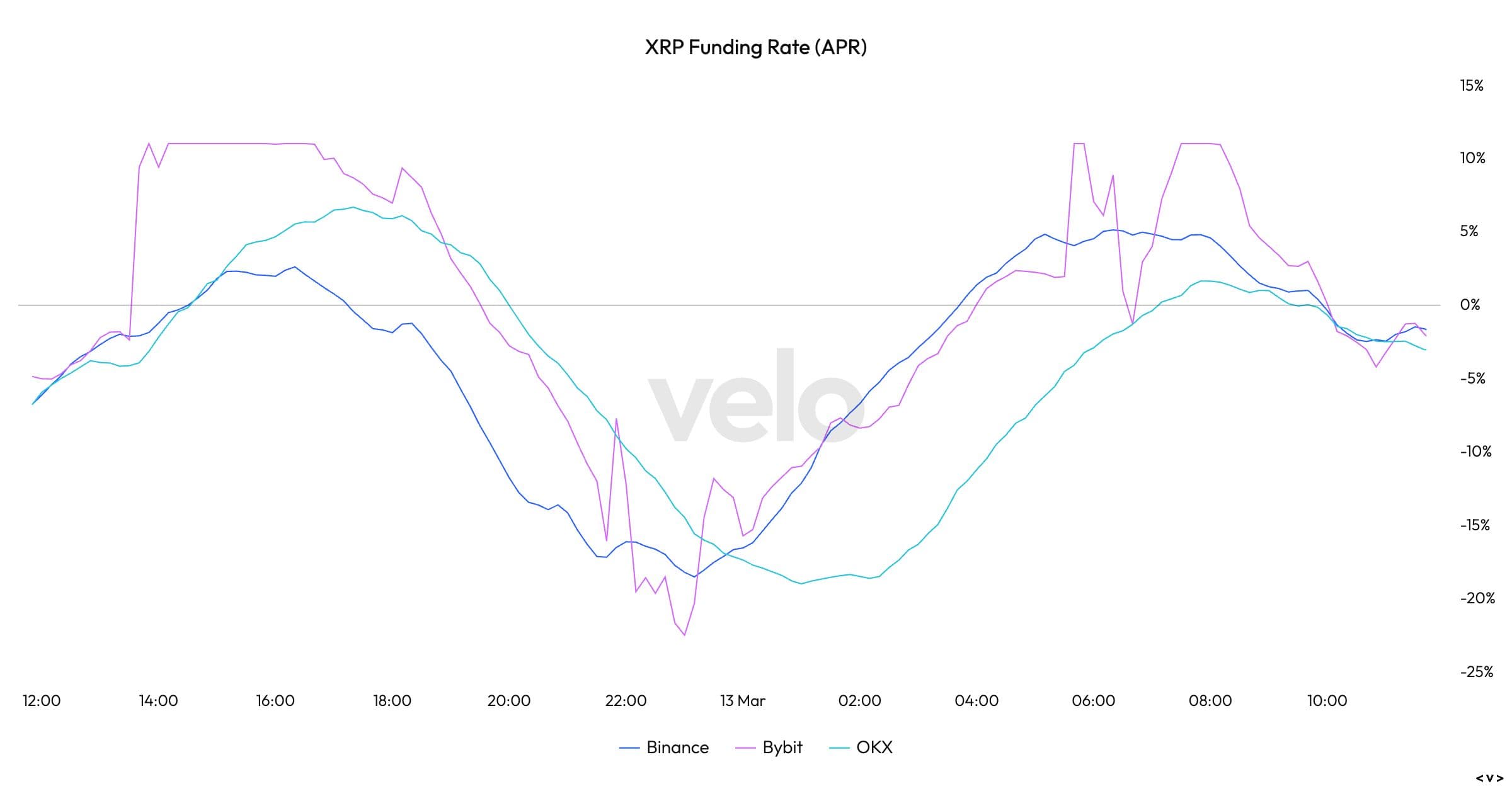 XRP's annualized funding rates on major exchanges. (Velo)