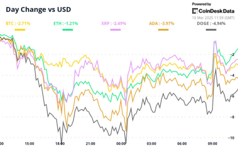 BTC, XRP, DOGE, ADA, and ETH’s 24-hour performance