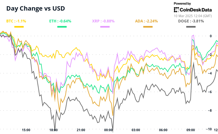 BTC, XRP, DOGE, ADA, and ETH’s 24-hour performance