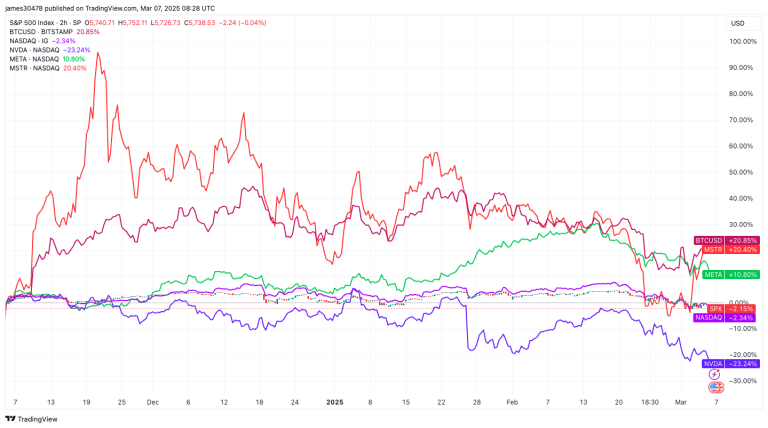 Asset Performance since U.S. Election (TradingView)