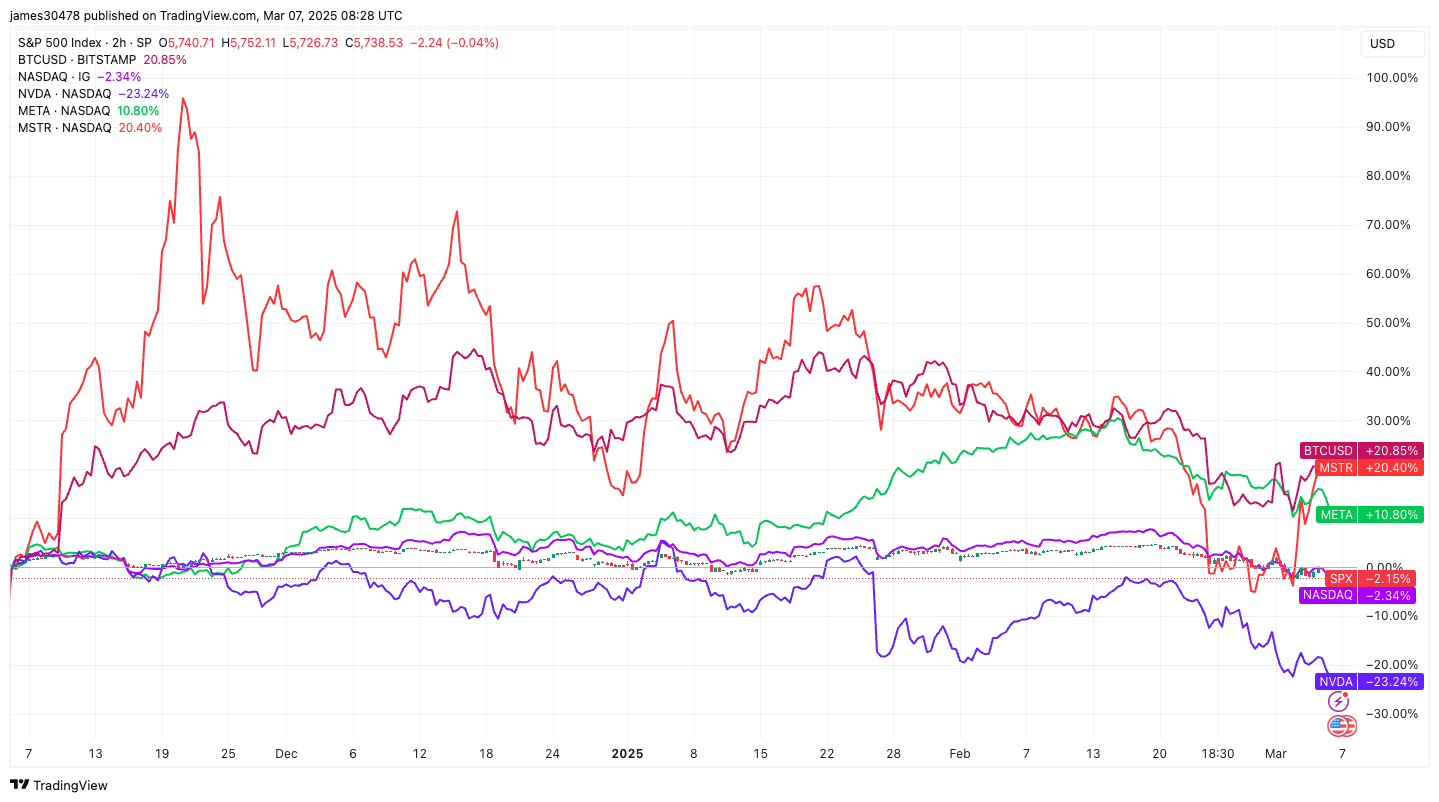 Asset Performance since U.S. Election (TradingView)