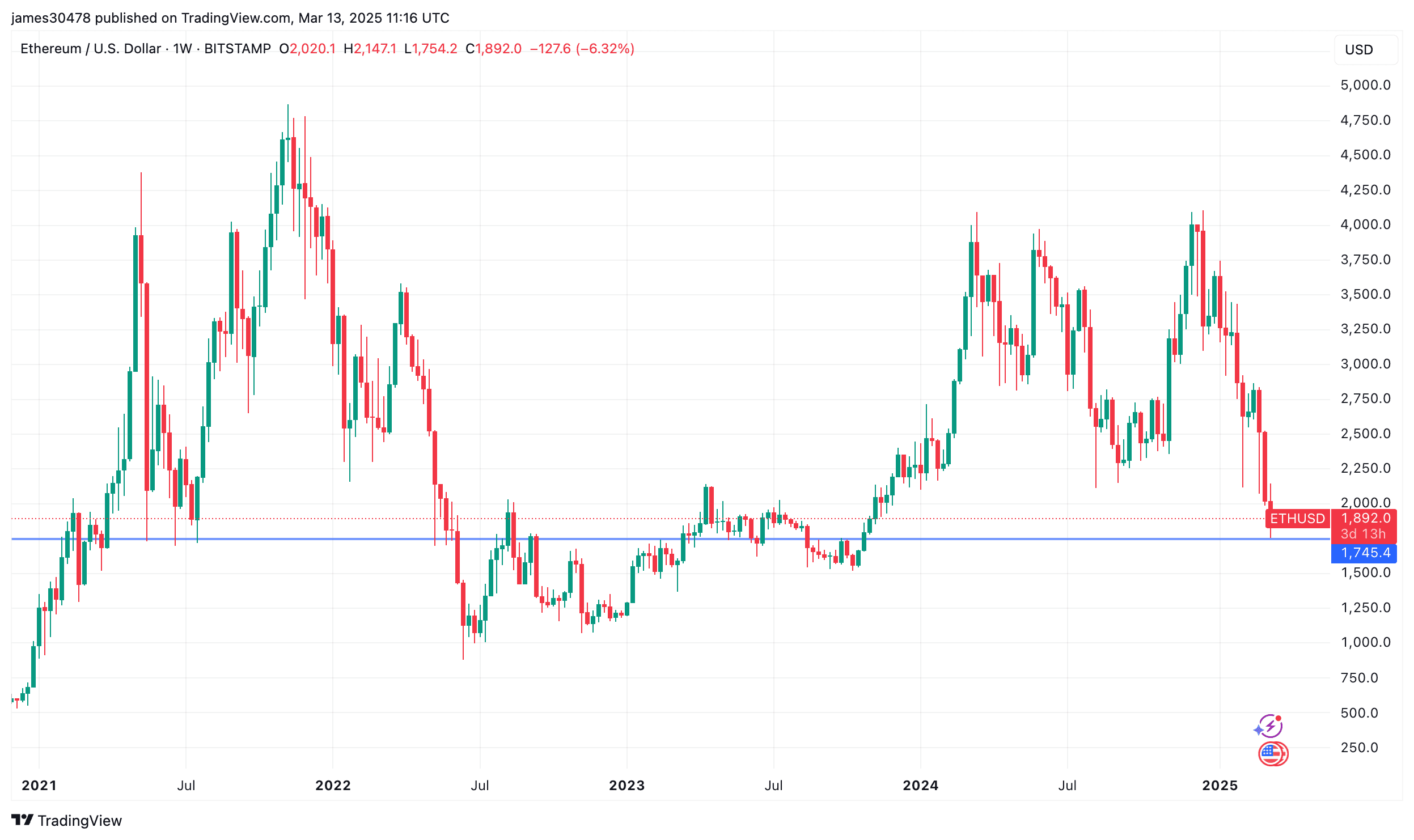 EtherUSD (TradingView)