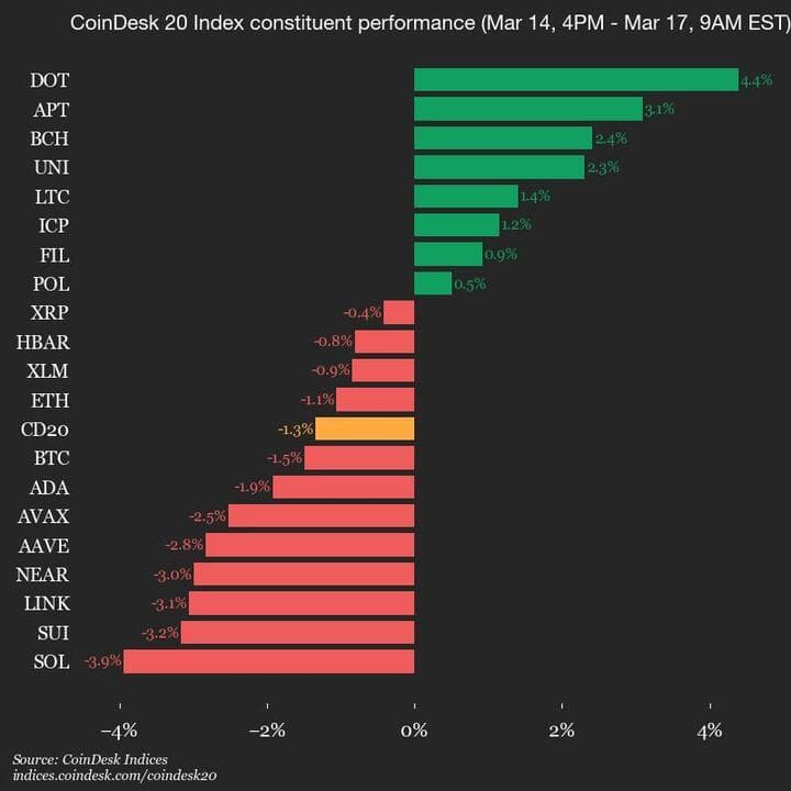 9am CoinDesk 20 Update for 2025-03-17: chart