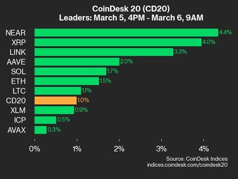 9am CoinDesk 20 Update for 2025-03-06: leaders chart