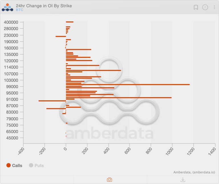 BTC options: 24-hour change in open interest. (Amberdata, Deribit)