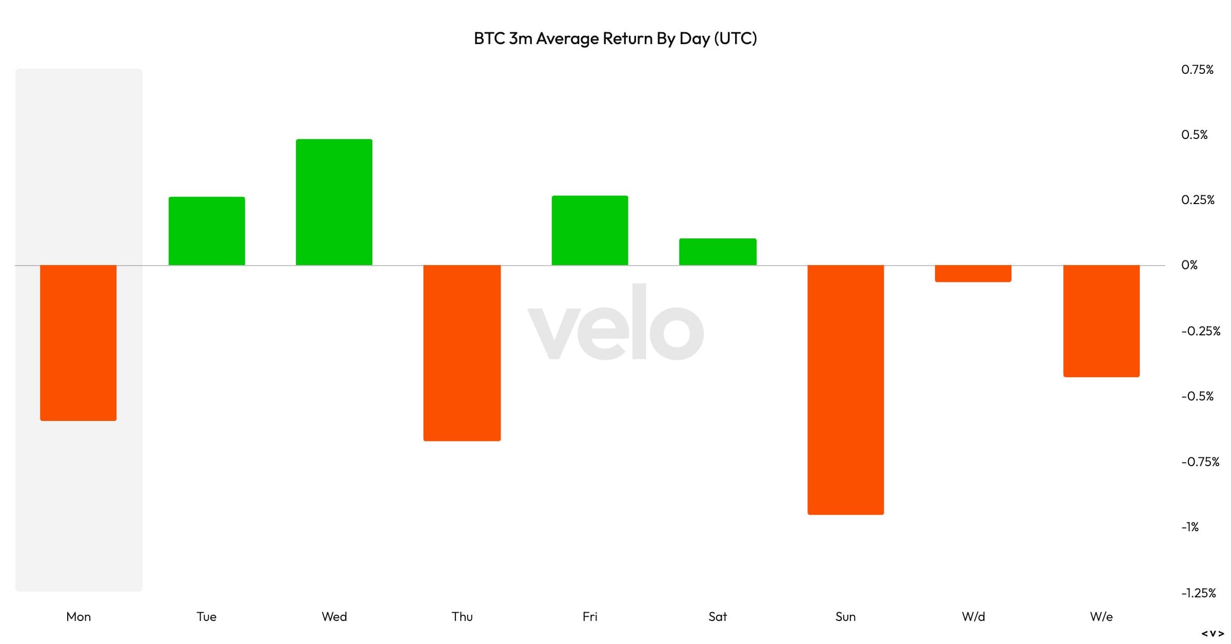 BTC: 3 month Return by day (Velo)