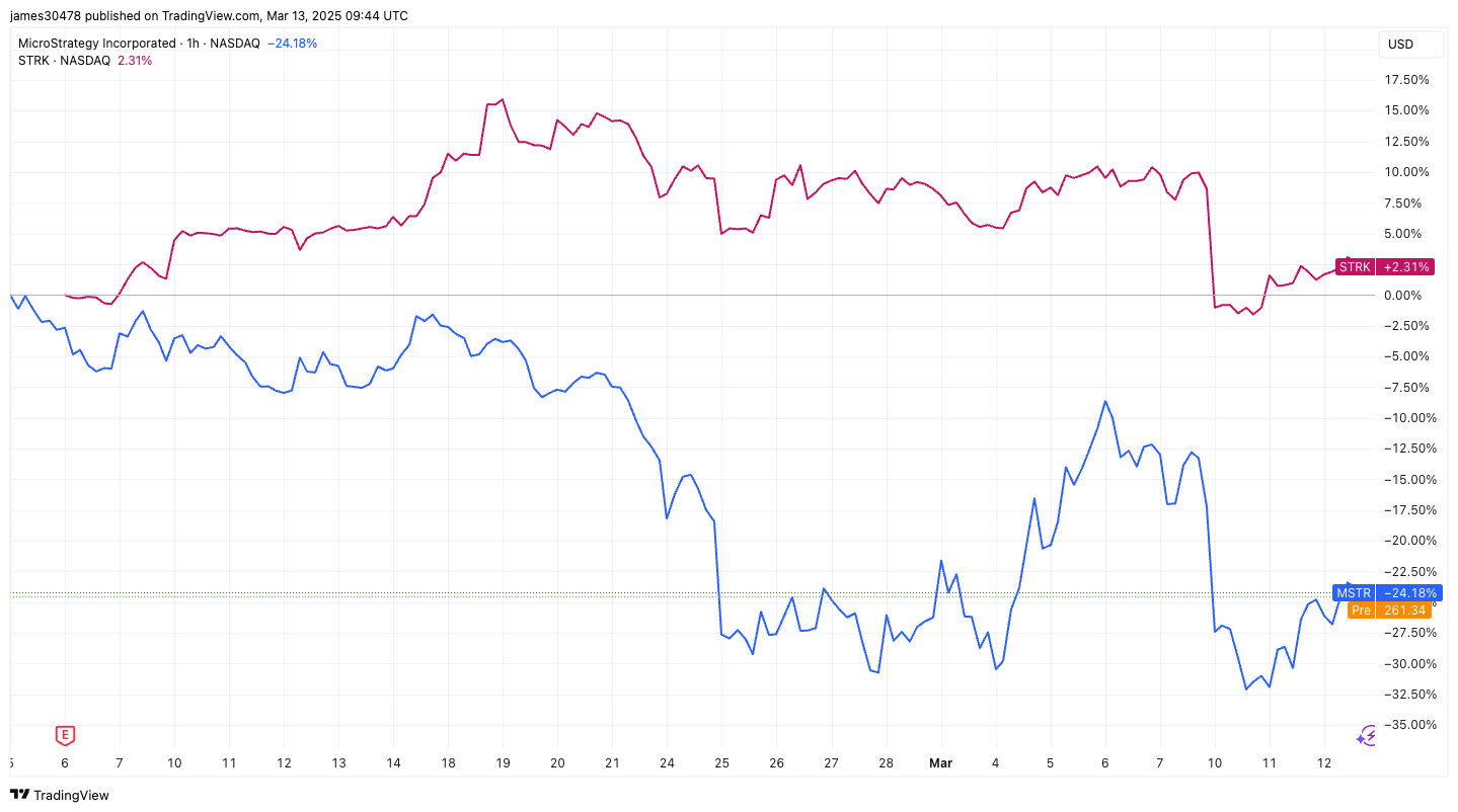 MSTR vs STRK (TradingView)