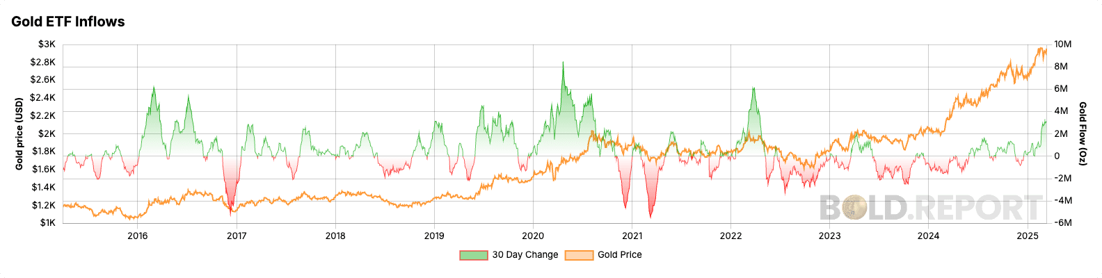 Gold ETF inflows (Bold.report)