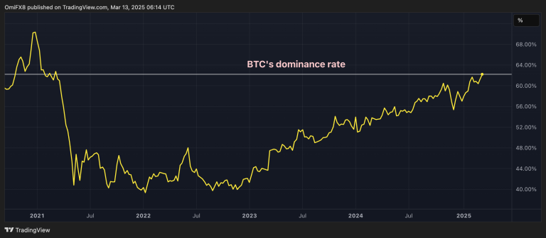 BTC's dominance rate. (TradingView/CoinDesk)