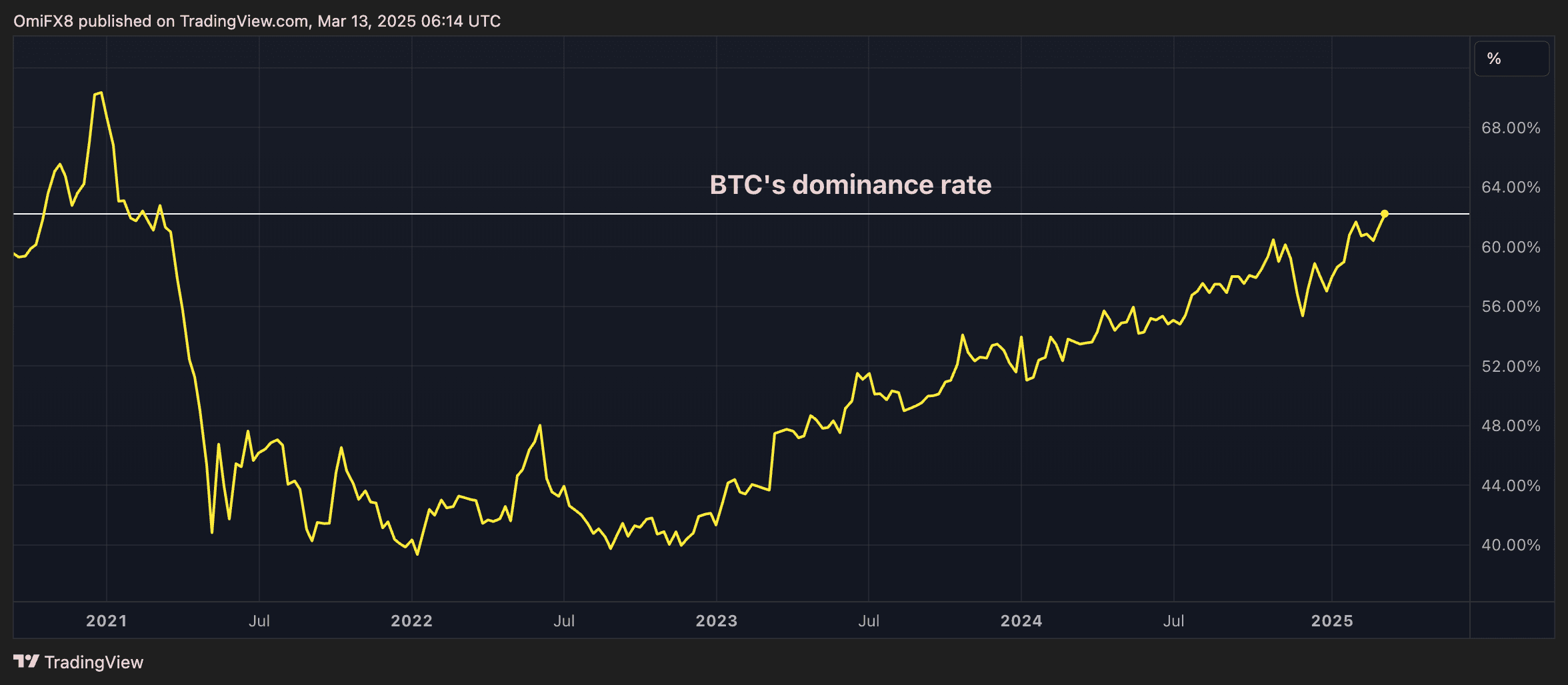 BTC's dominance rate. (TradingView/CoinDesk)