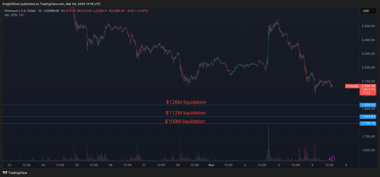 ETHUSD liquidation levels (TradingView)