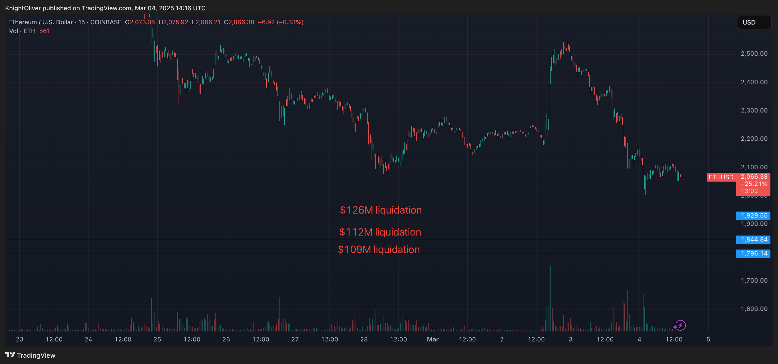 ETHUSD liquidation levels (TradingView)