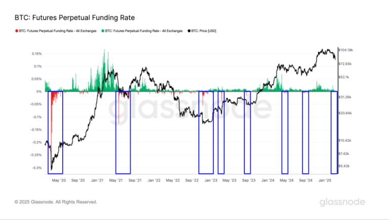 BTC: Futures Perpetual Funding Rate (Glassnode)