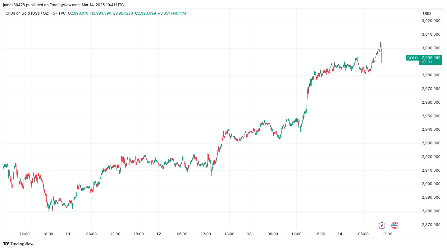 Gold breaks $3,000 an ounce (TradingView)