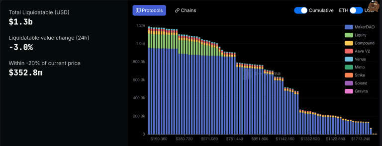 ETH liquidation levels (DefiLlama)