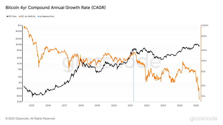 BTC: 4yr Compound Annual Growth Rate (Glassnode)