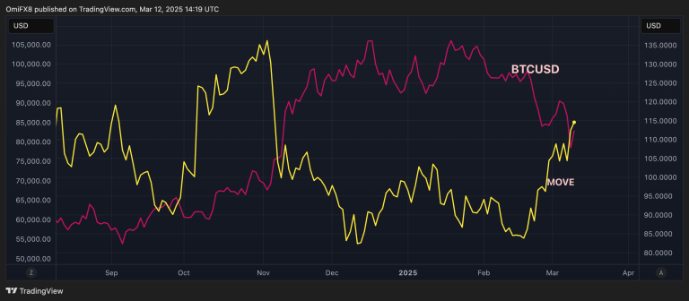 BTCUSD vs MOVE. (TradingView/CoinDesk)