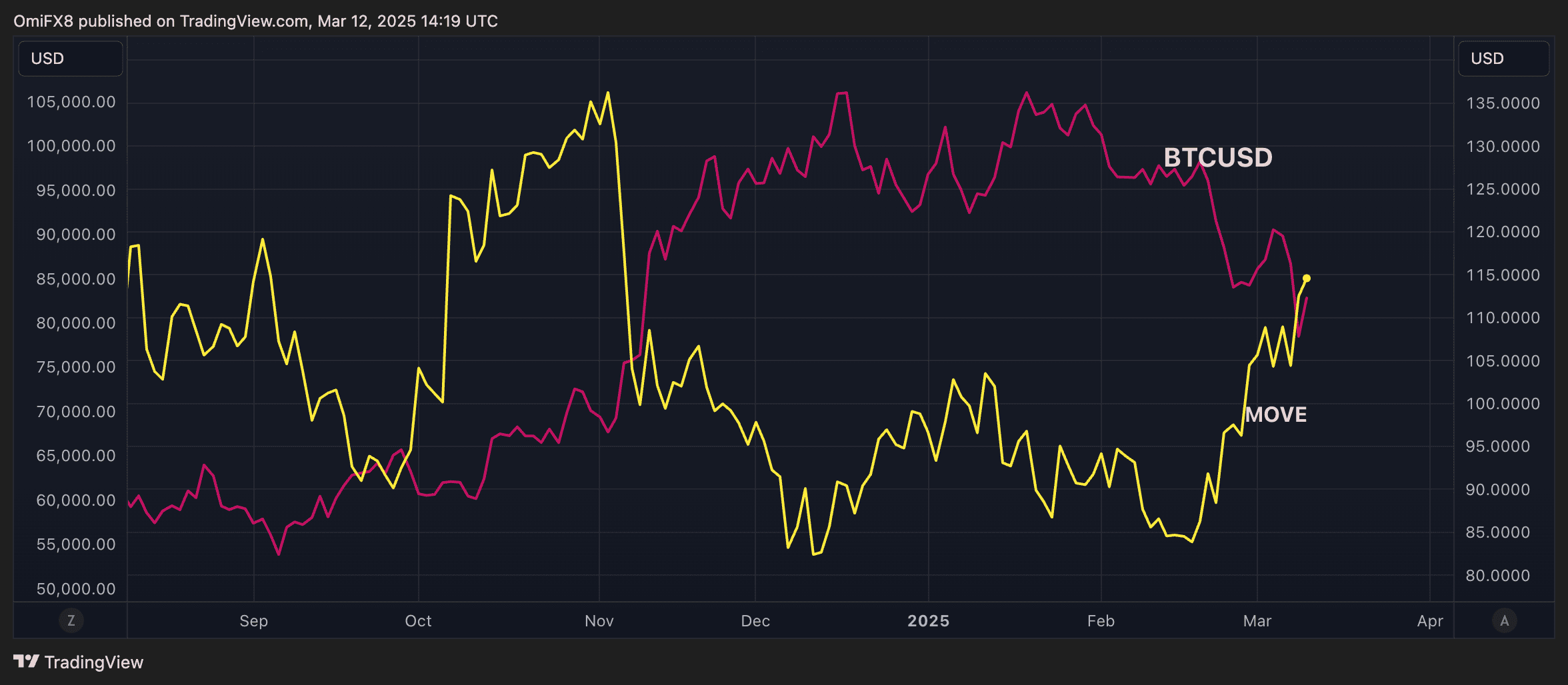 BTCUSD vs MOVE. (TradingView/CoinDesk)