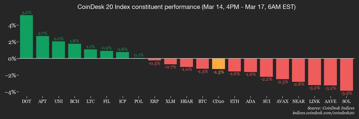 CoinDesk 20 members’ performance