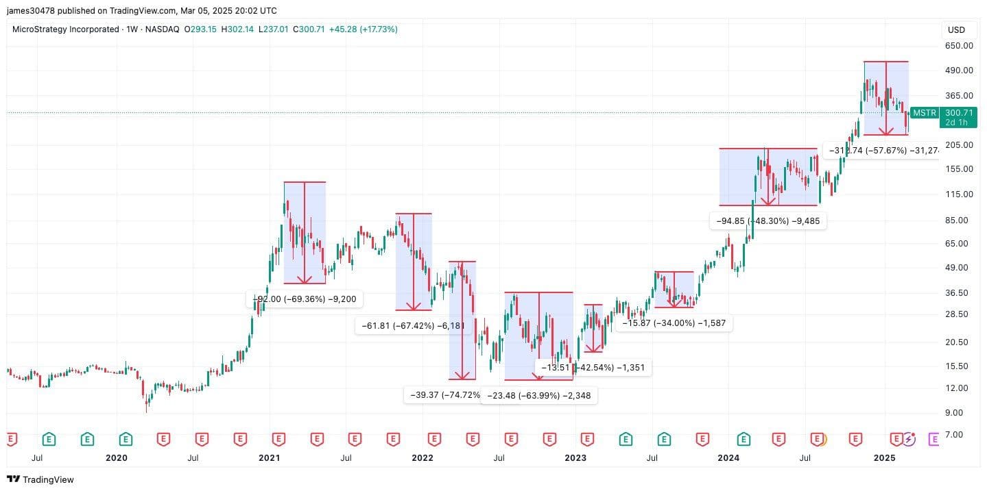 MSTR Drawdowns (TradingView)