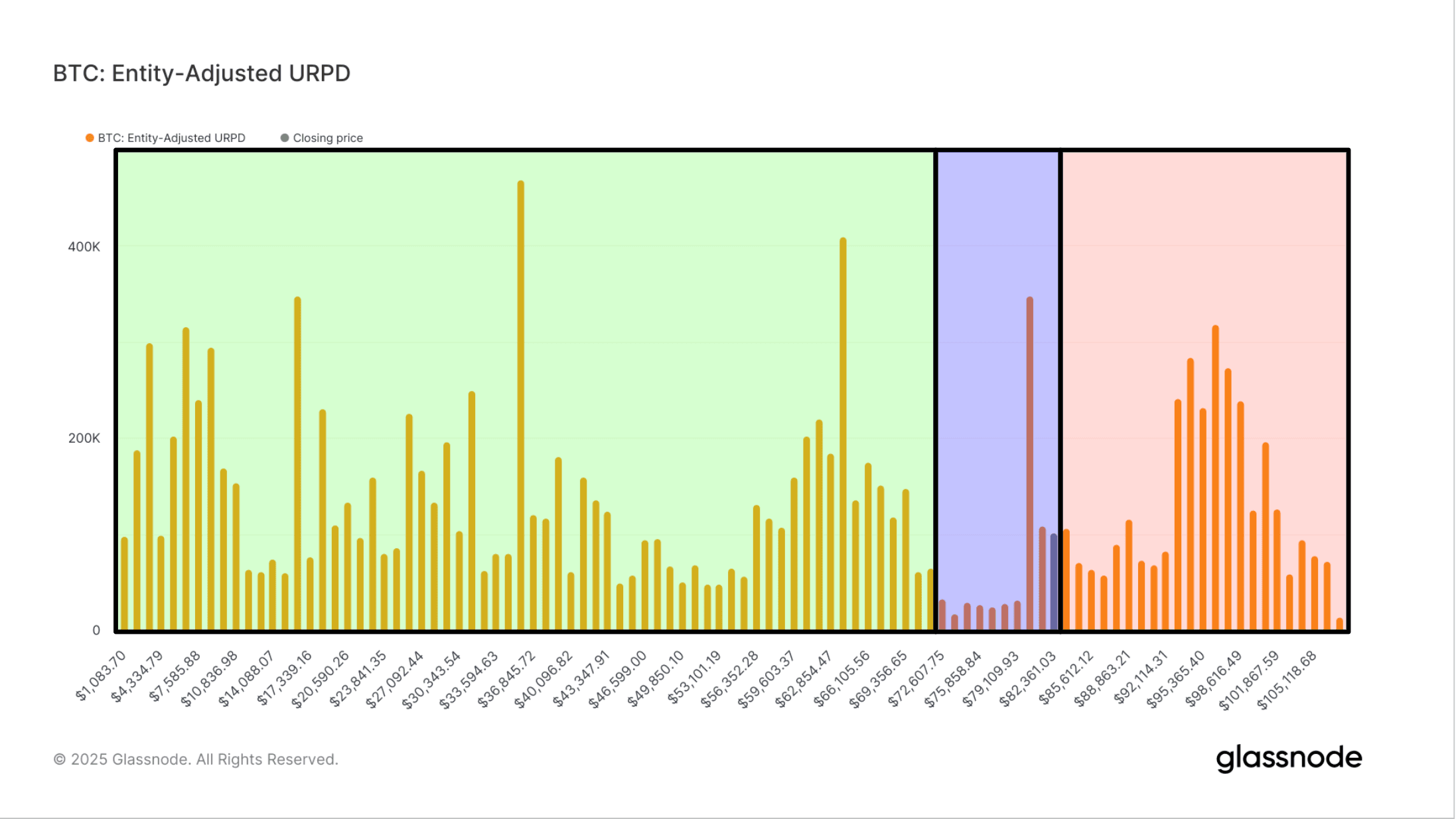 BTC: Entity Adjusted URPD (Glassnode)