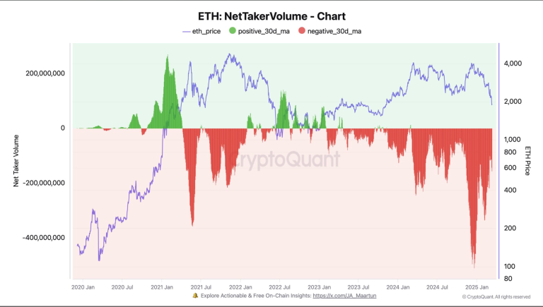 ETH: Net Taker Volume (CryptoQuant)