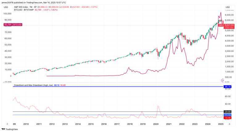 S&P 500 Previous Corrections (TradingView)