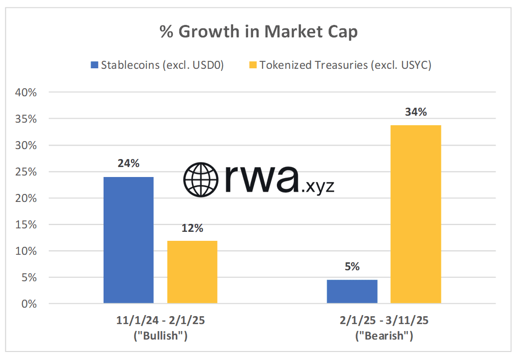 Stablecoins vs. tokenized treasuries market cap growth (rwa.xyz)