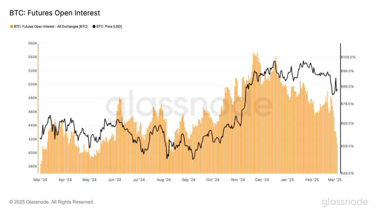 BTC Futures Open Interest (Glassnode)