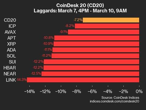 9am CoinDesk 20 Update for 2025-03-10: laggards chart