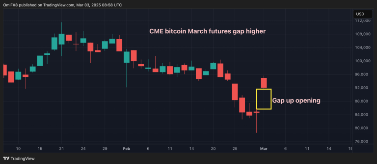 CME Bitcoin March futures gap higher. (TradingView)