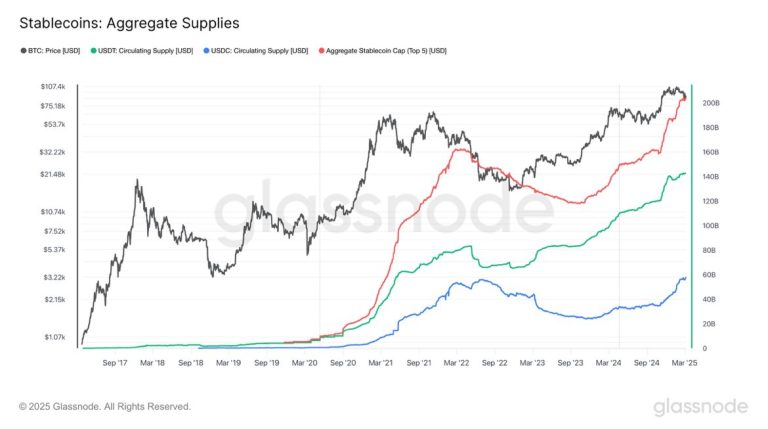 Stablecoin market cap (Glassnode)