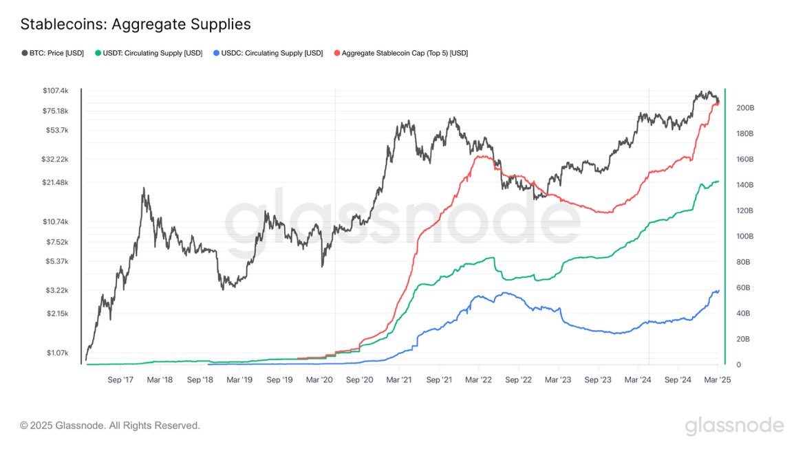 Stablecoin market cap (Glassnode)