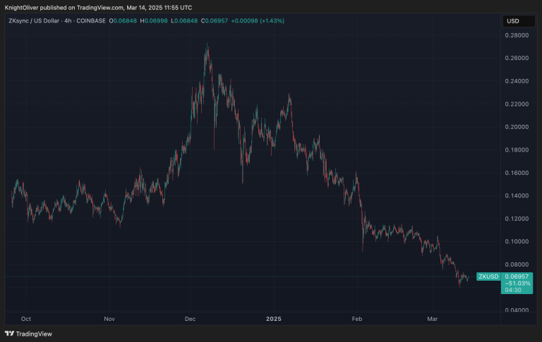 ZKUSD (TradingView)