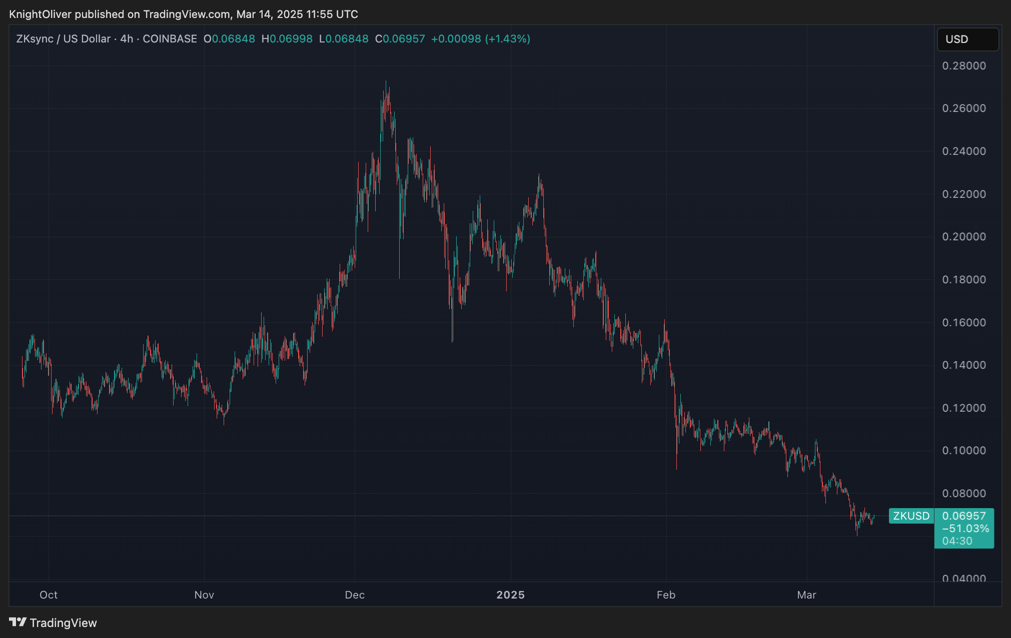 ZKUSD (TradingView)