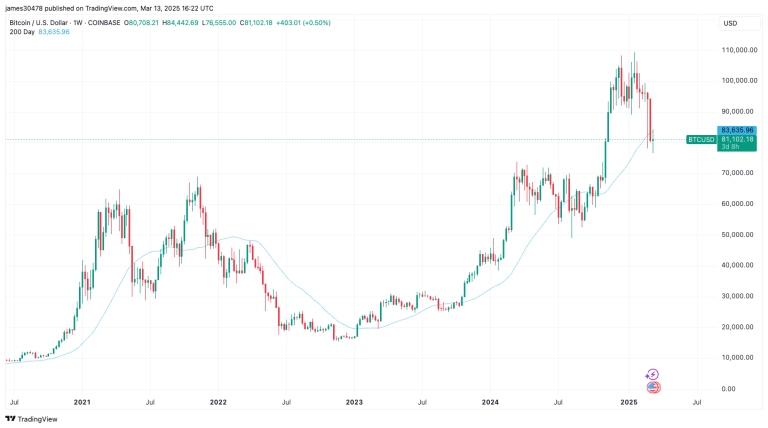 Chart of the bitcoin price (TradingView)