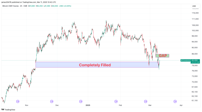 BTC CME Futures (TradingView)