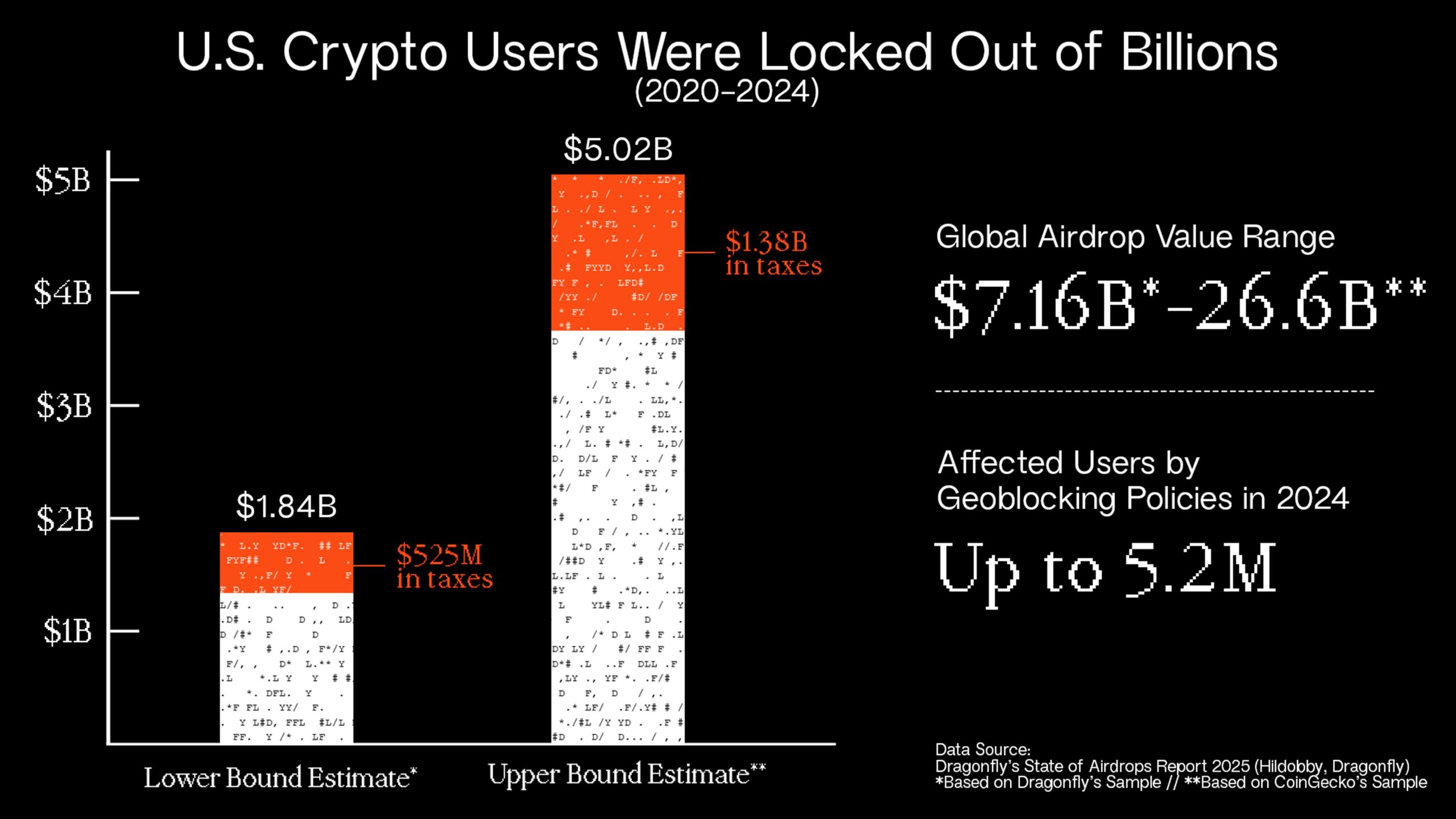 Chart showing range of airdrop values, U.S. residents' shares.