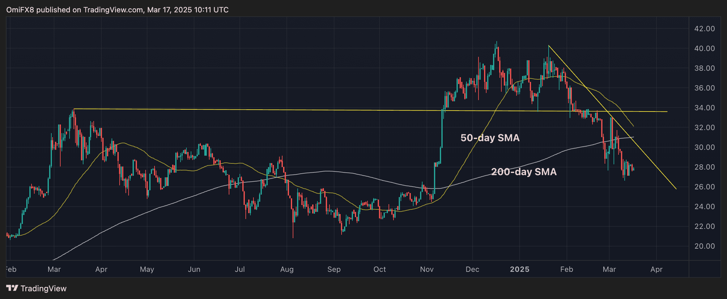 BTC/gold ratio. (TradingView/CoinDesk)