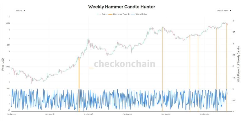 Weekly Hammer Candle Hunter (Checkonchain)