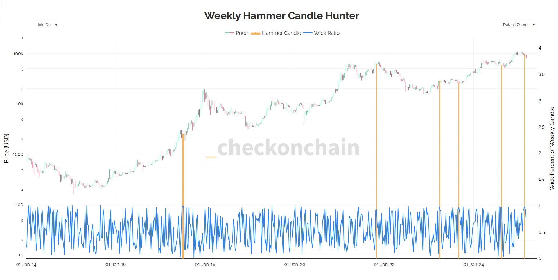 Weekly Hammer Candle Hunter (Checkonchain)